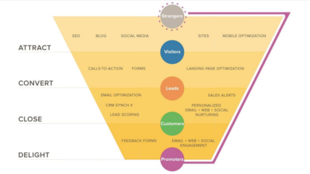 Inbound-Marketing-Sales-Funnel Inbound-Marketing-Sales-Funnel