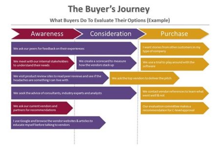 what buyers do to evaluate their options what buyers do to evaluate their options