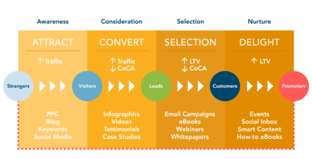 Inbound marketing funnel Inbound marketing funnel