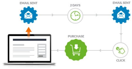 email automation email automation
