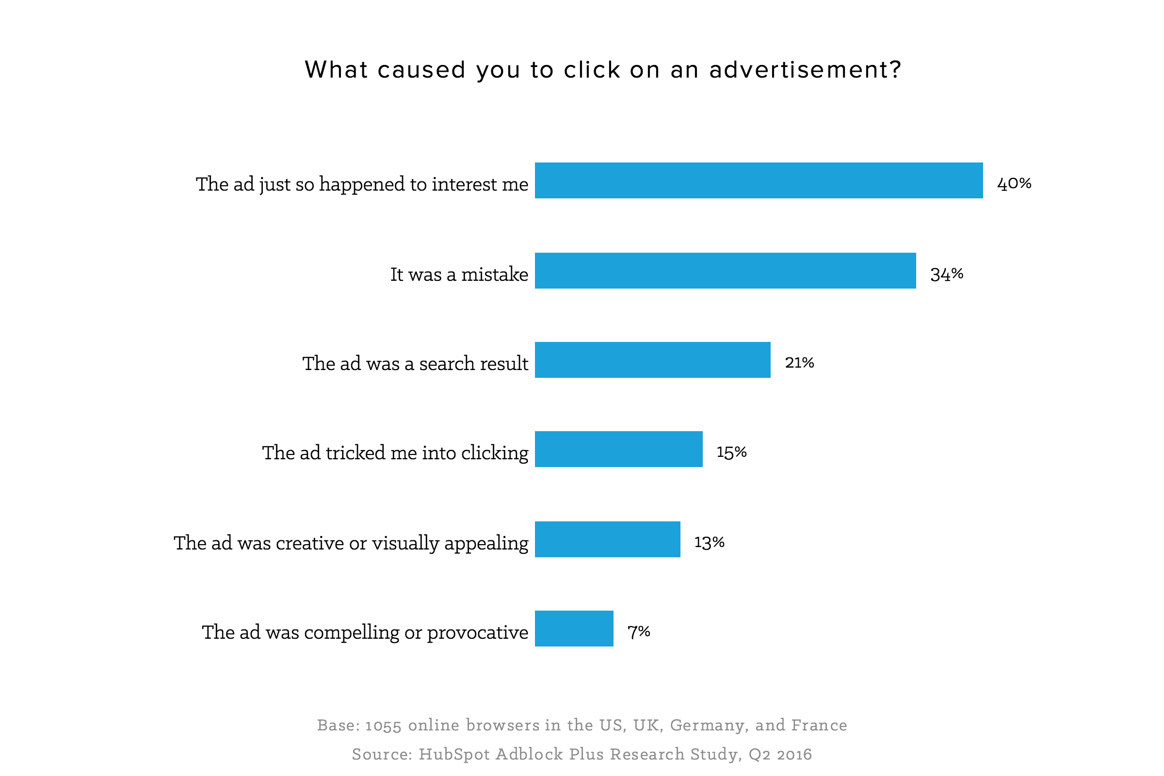 what caused you to click on an online ad what caused you to click on an online ad