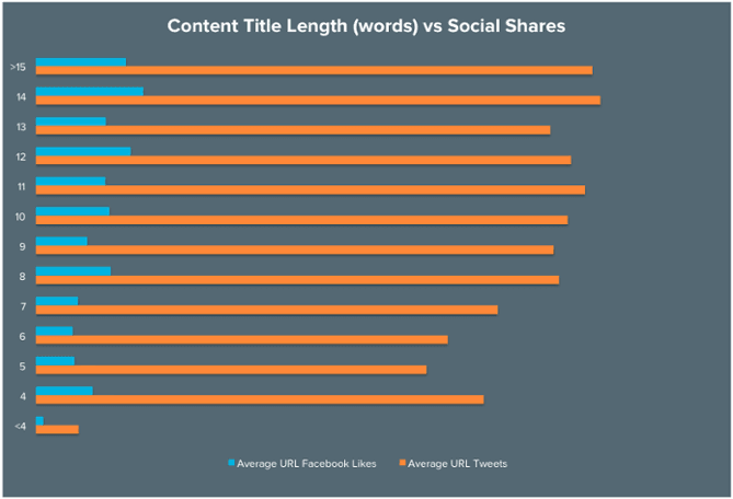 blog-post-headline-length-vs-social-shares- blog-post-headline-length-vs-social-shares-