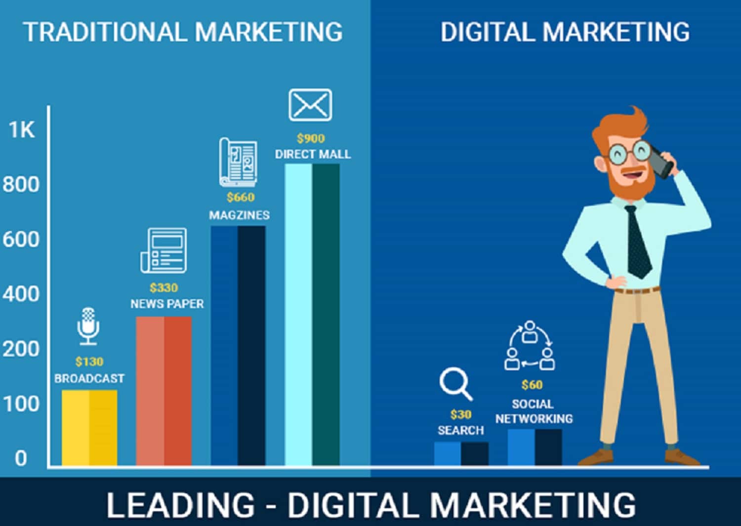 Digital marketing cost Digital marketing cost