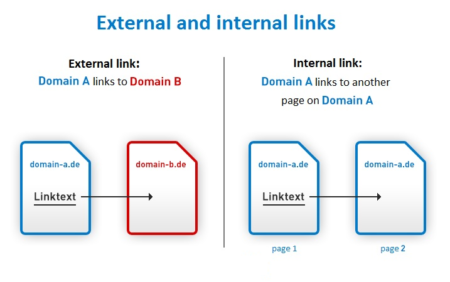Internal and external links Internal and external links