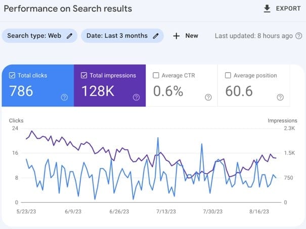 Google Search Console an SEO Agency Software