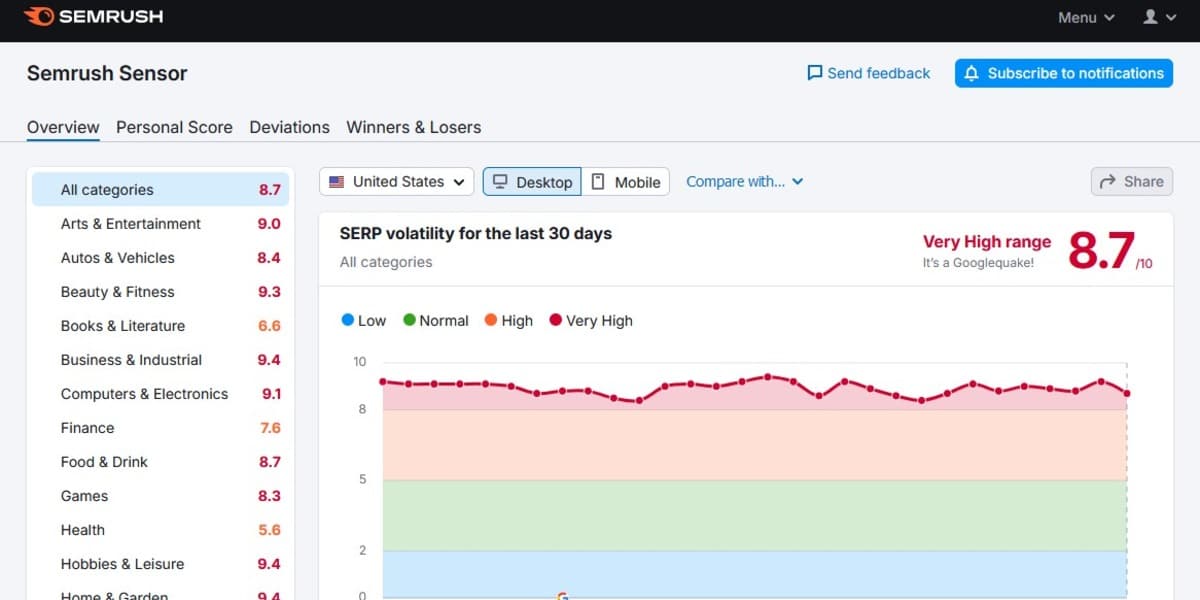 Semrush Sensor