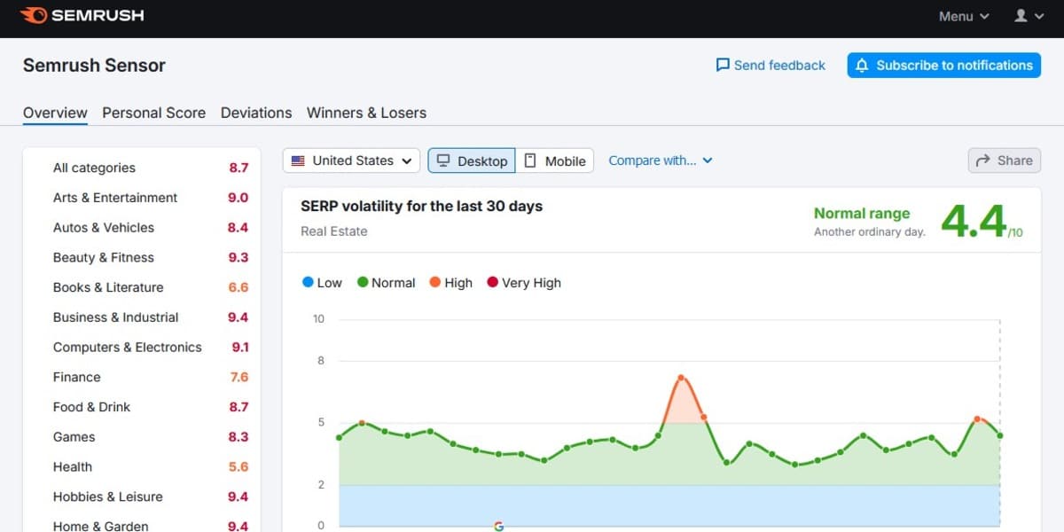 Semrush Sensor